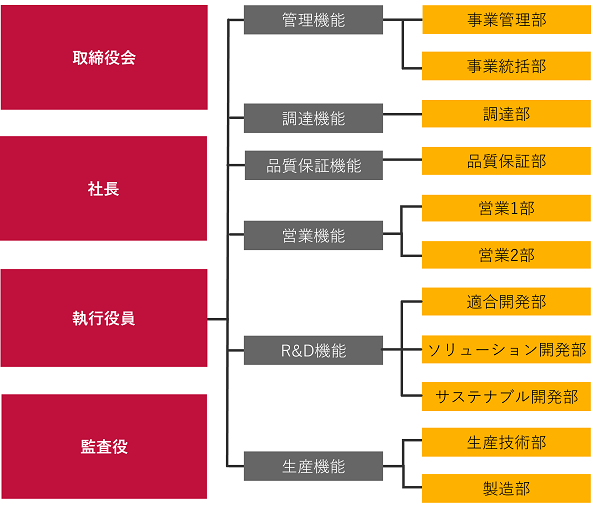 組織図