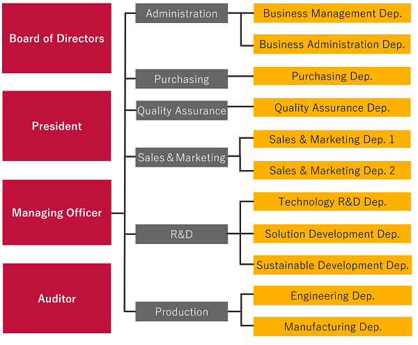 Organization Chart