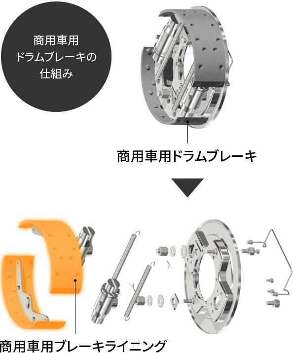 商用車用ドラムブレーキの仕組み