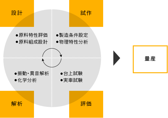 摩擦材が出来るまで